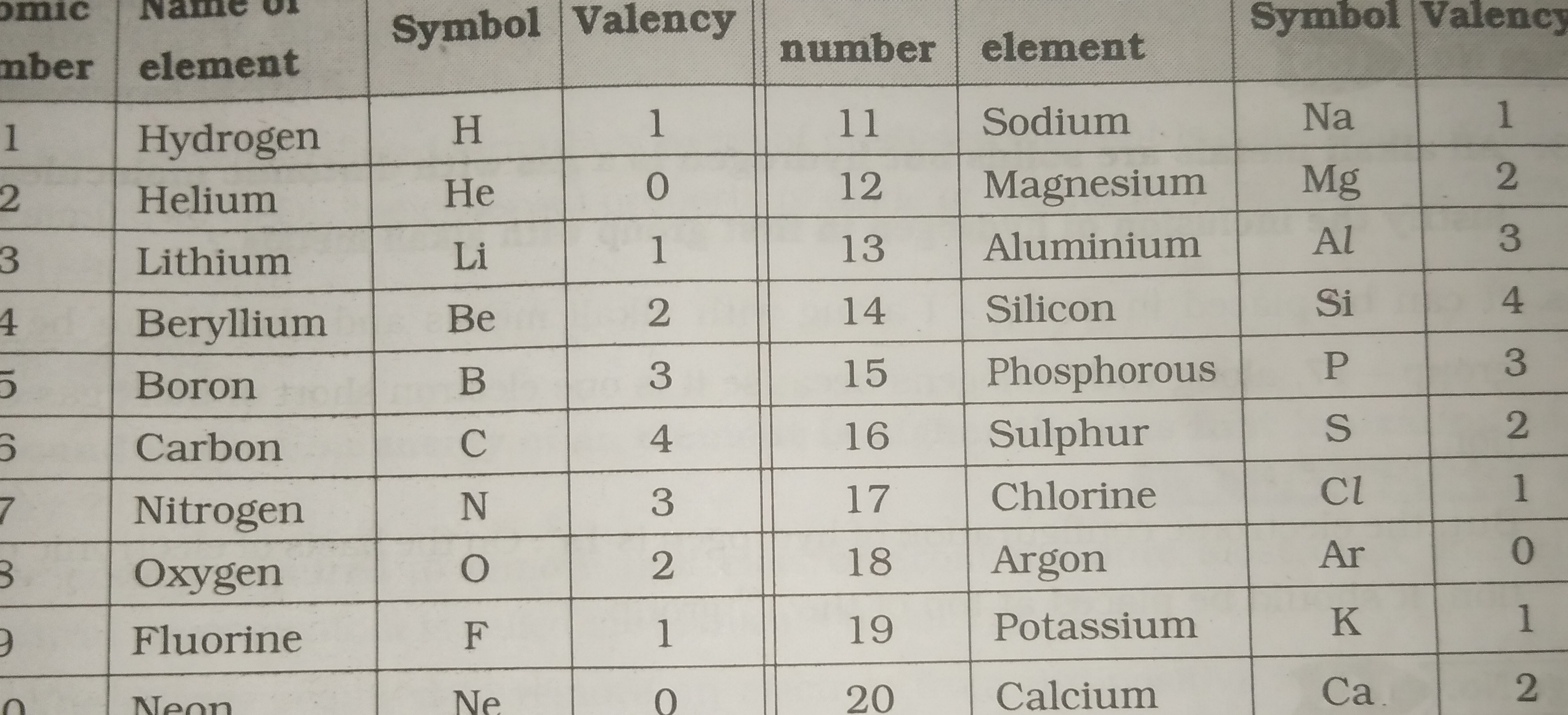 Telugu] Descubra las valencias de los primeros 20 elementos: Ho